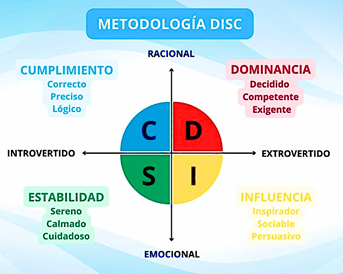 Descripción: Qué es un test DISC? ¿Cómo responder en una entrevista?